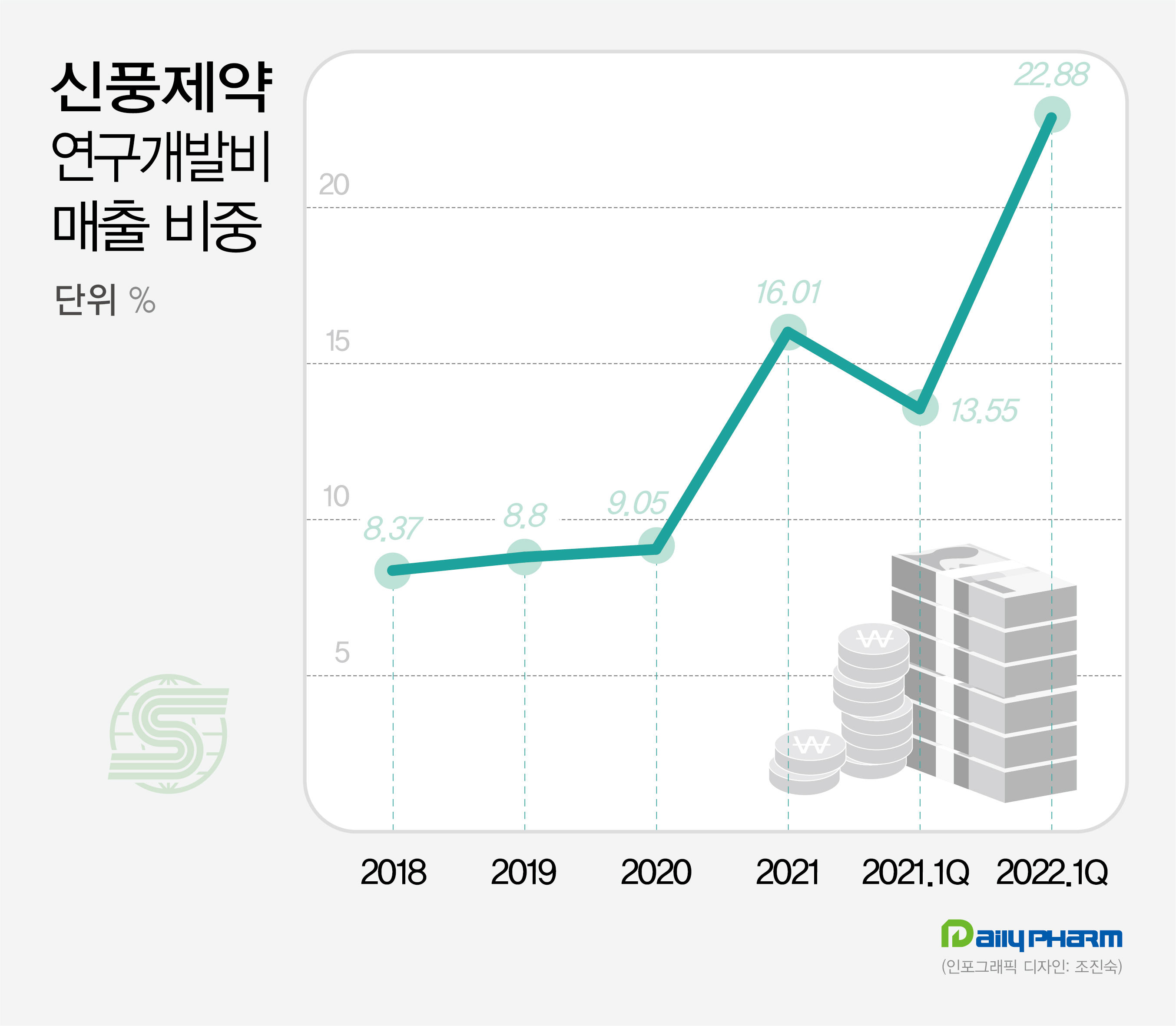신풍, 분기 연구개발비 첫 100억 돌파…매출 23% 투자