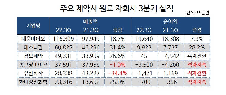 에스티팜 웃고 유한화학 울고...원료자회사 실적 희비