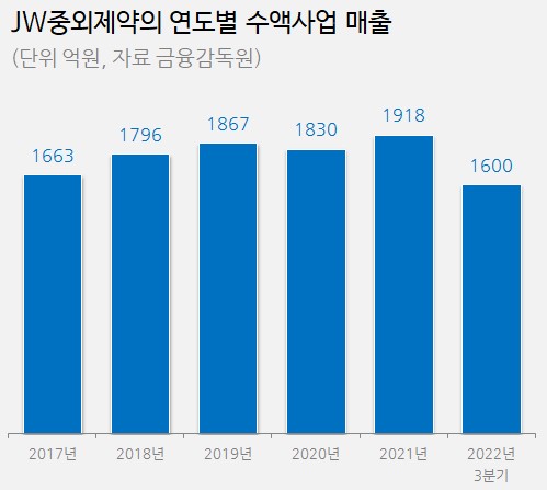 수액제 시장 활기…JW중외 선두 질주, HK이노엔 맹추격