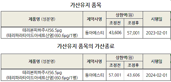 라니비주맙 직권조정 30% 인하…브이펜드 19.5%↑