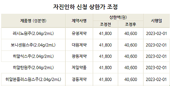 라니비주맙 직권조정 30% 인하…브이펜드 19.5%↑