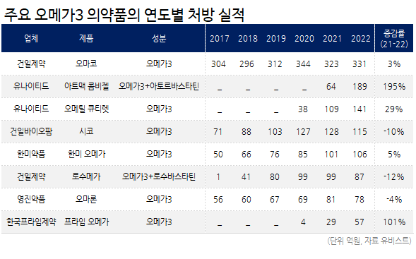 오메가3 처방 5년새 3배↑...건일 독주서 경쟁체제로