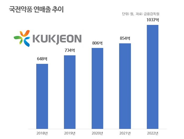 국전약품 첫 연매출 1천억 돌파…원료 사업 호조