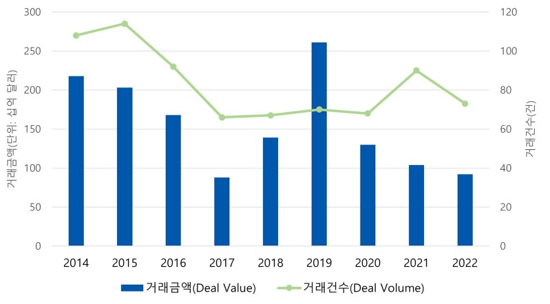 글로벌 M&A 메가 딜 2건…美 은행위기 기폭제 됐나