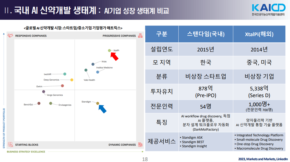 AI 신약 글로벌과 투자·인력 격차 커...지원 확대해야