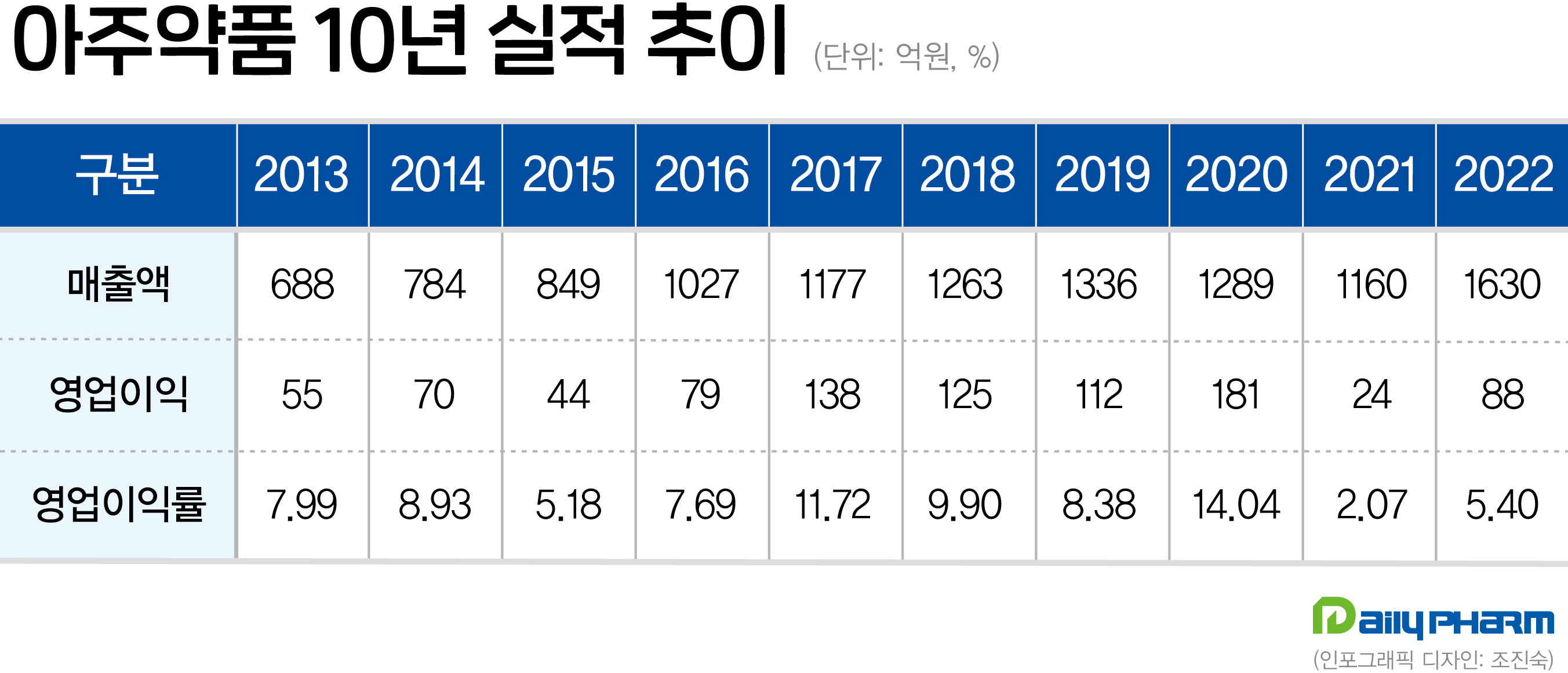 호실적 아주약품, 비상장사 매출 순위 탑10 진입