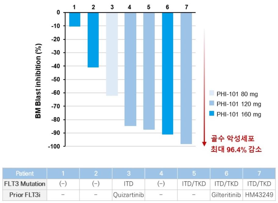 유한 파트너 파로스, 상장공모 196억...R&D 155억 투자