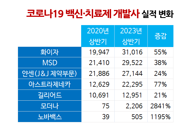 코로나 특수 사라졌지만...성장 거듭 글로벌제약사들