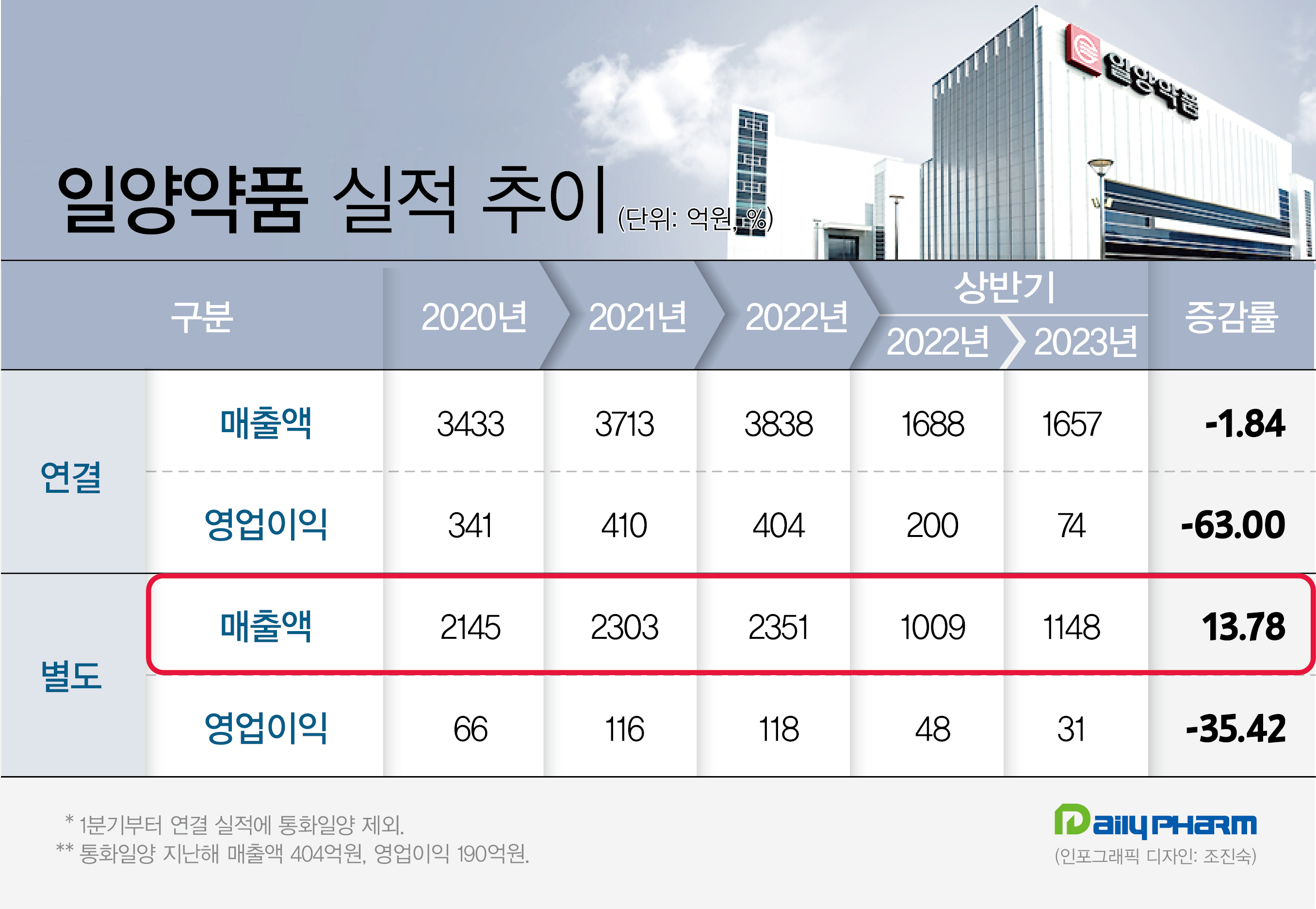 일양, 내수 동력 확보...中 법인 청산 리스크 최소화