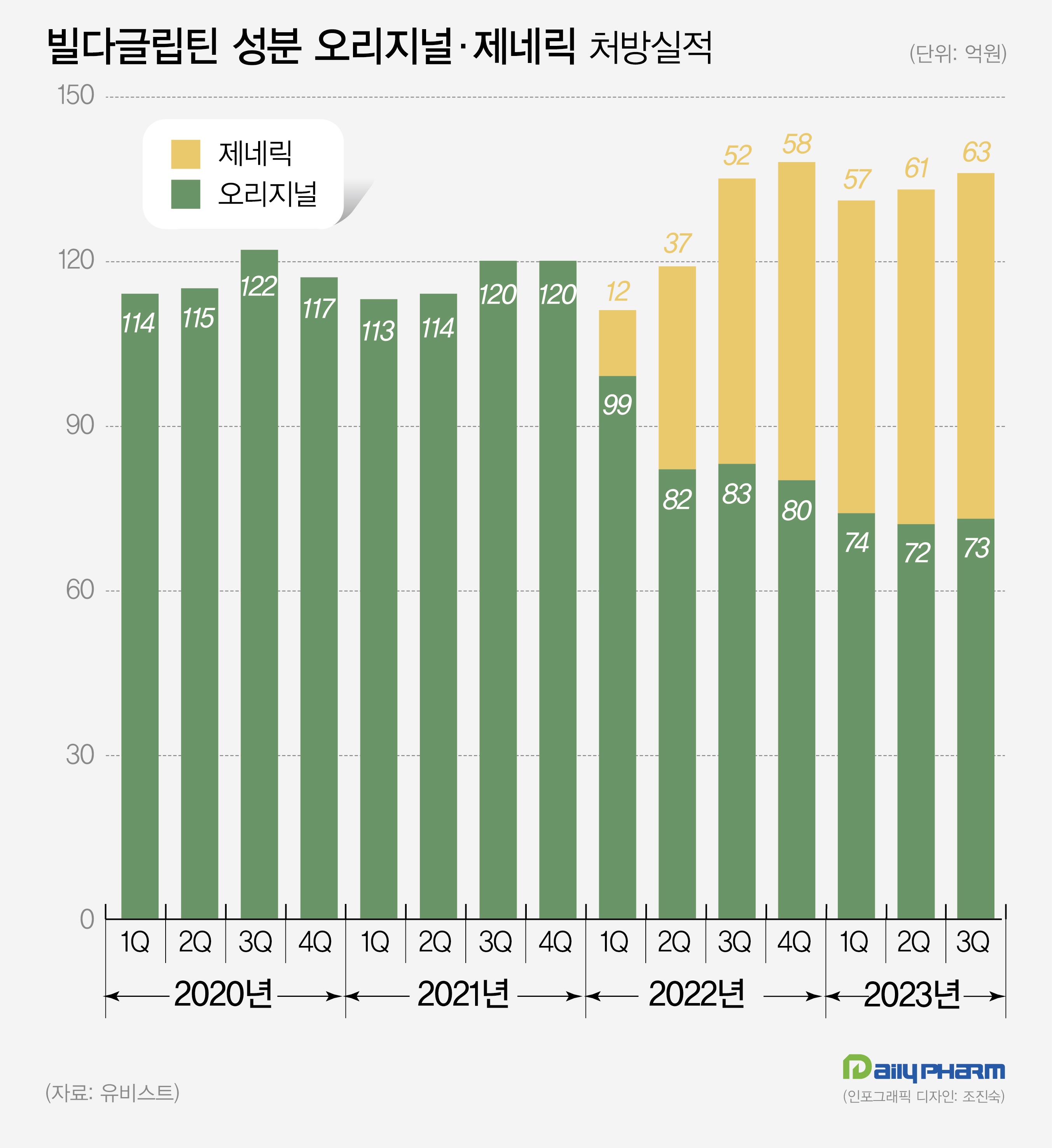 1년만에 오리지널 추월…DPP4 시장 제네릭 침투 본격화