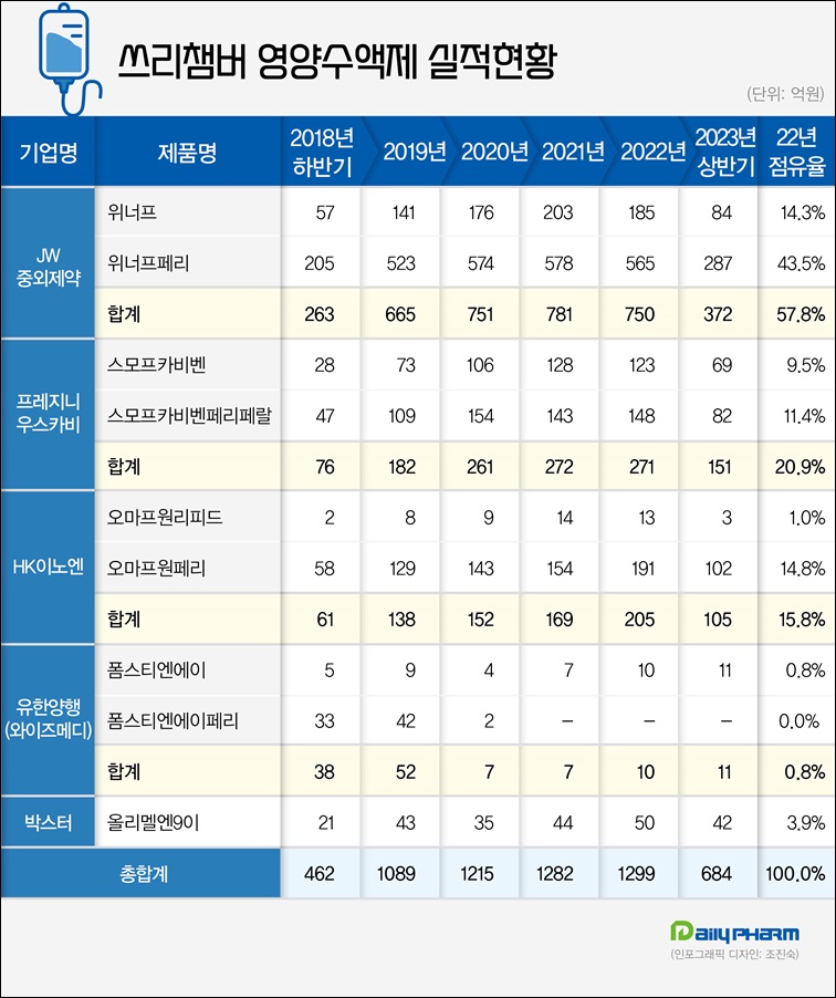 JW중외 위너프 글로벌 블록버스터 영양수액제 도전