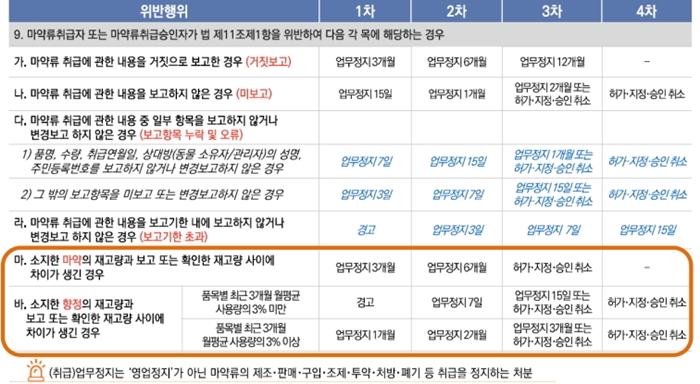 일본 마약-향정 수가 9배 차이...한국도 수가 분리하자
