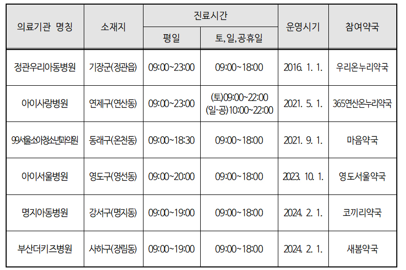 부산지역 달빛어린이병원 6곳·참여약국 6곳 운영
