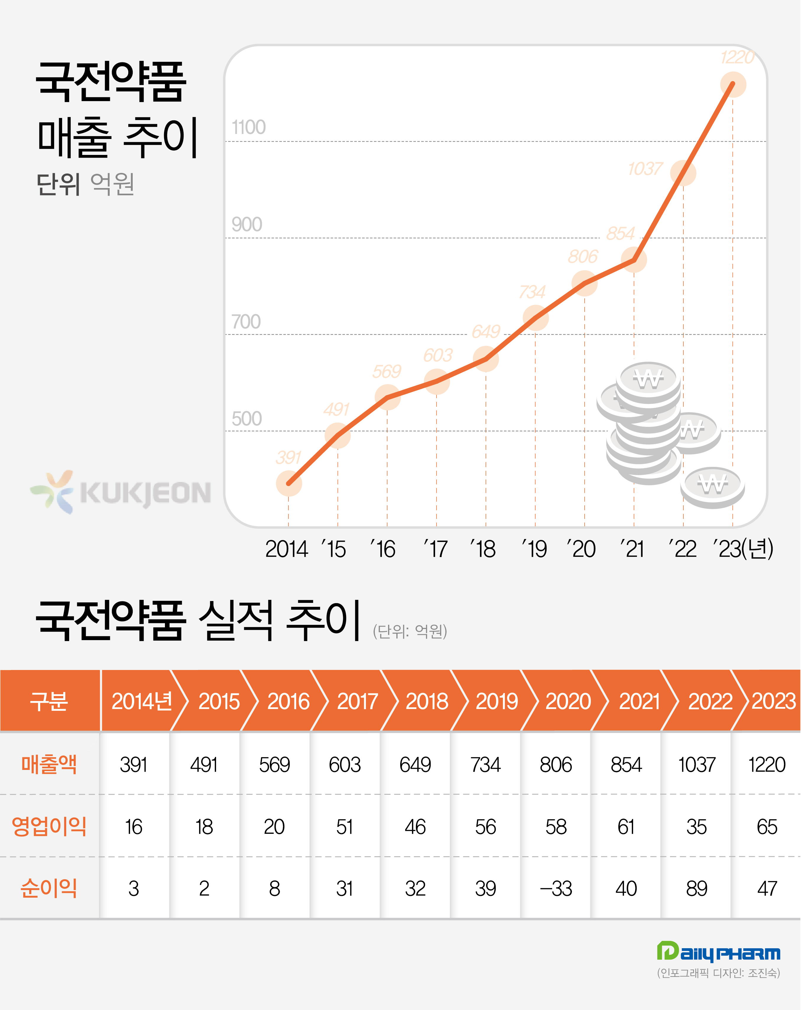 국전약품, 매출·영업익 신기록…2027년 2천억 순항