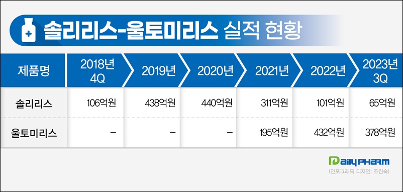 희귀약 울토미리스, 3년만에 400억대 매출 안착