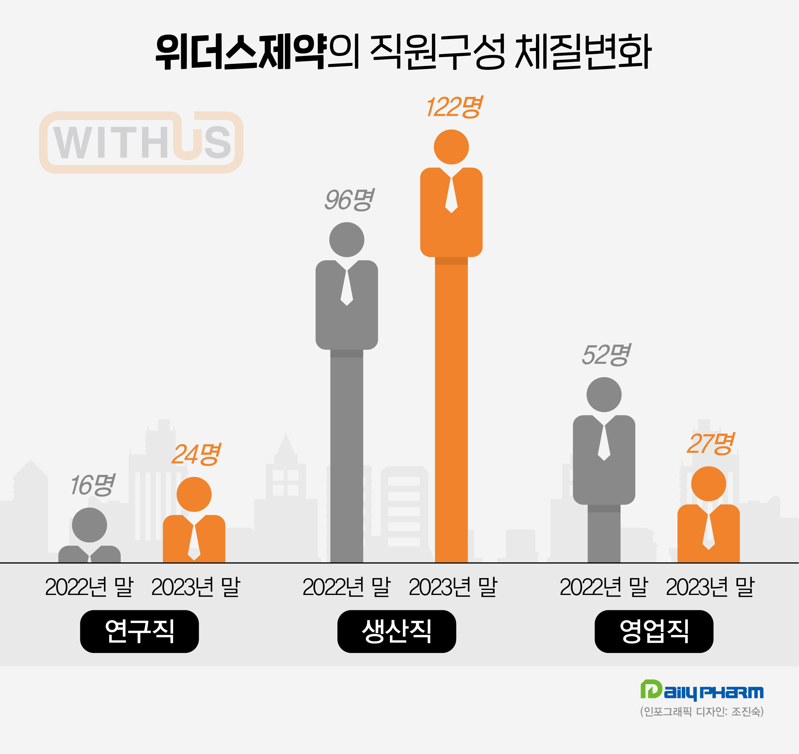 위더스제약, 맞춤형 직원 구성 변화…천억 시대 속도