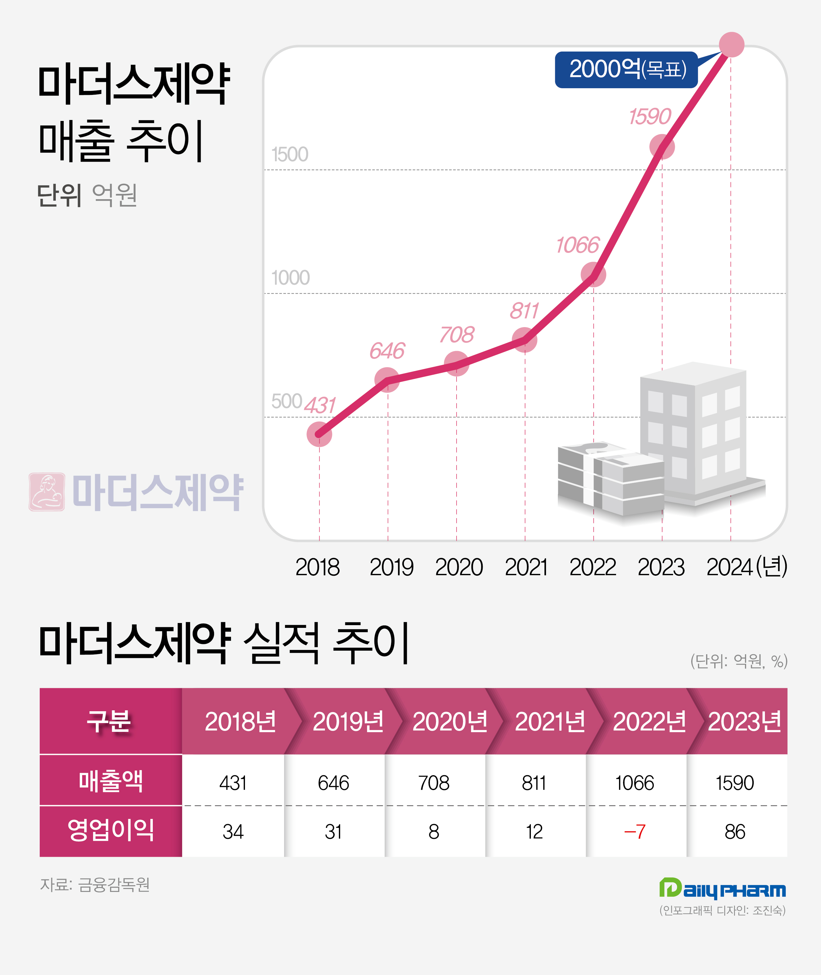 매출 2년새 2배↑ 쌓이는 마더스제약의 상장 경쟁력