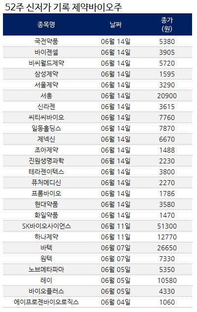 제약바이오주 52주 신저가 속출…하루 새 17개 종목 뚝