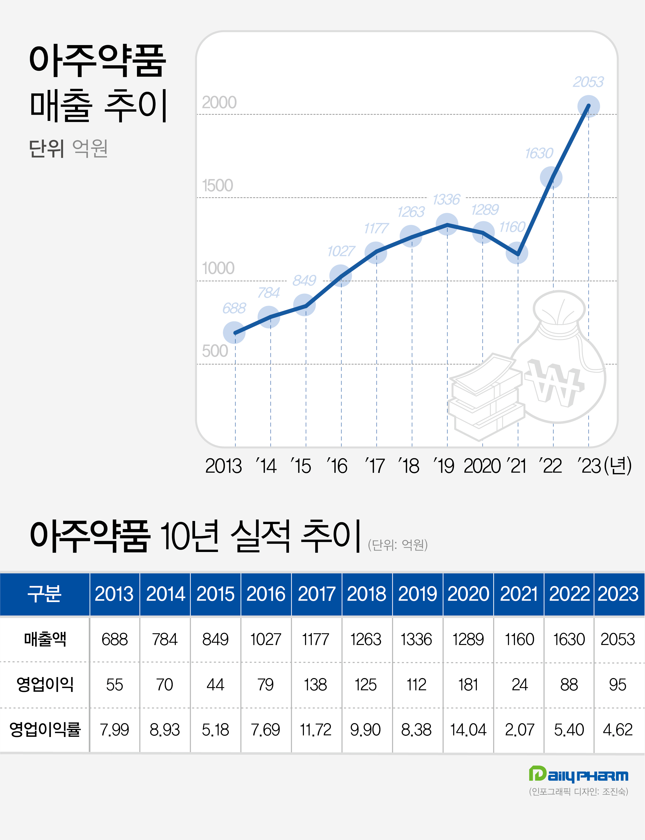 아주약품, 매출 2년새 77% 증가…CSO 사업 확대