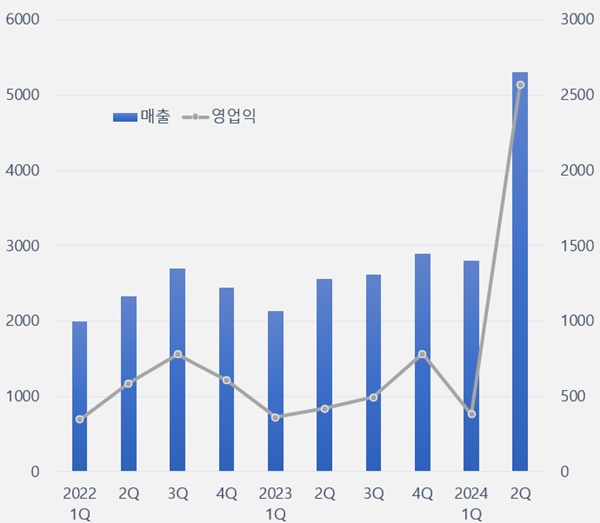 쏠쏠한 마일스톤...삼성에피스, 3개월 영업익 1년치 초과