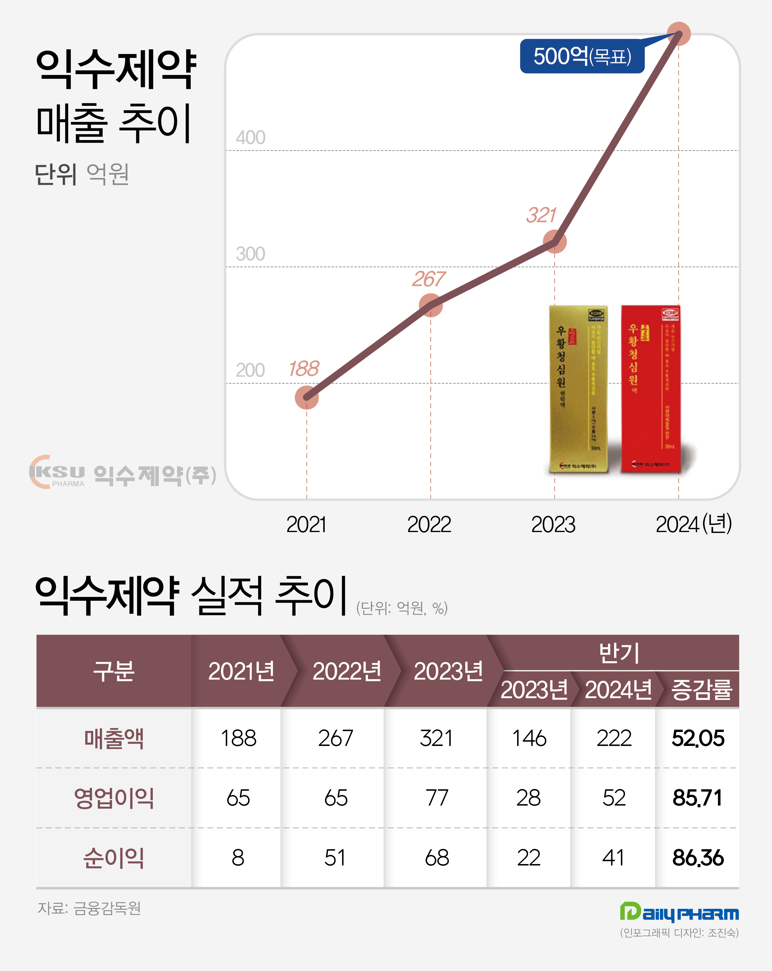 익수제약, 단숨에 연매출 500억 도전…IPO 경쟁력쌓기