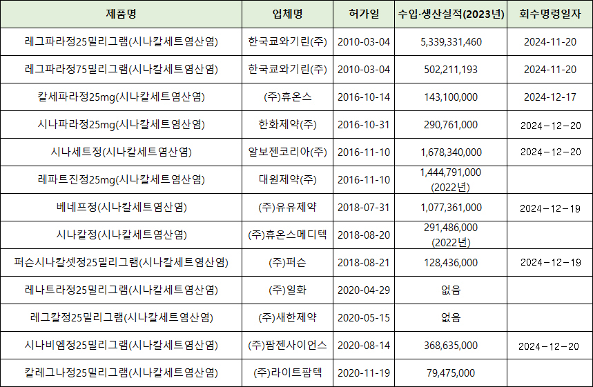 시나칼세트 불순물 자진회수 8개 업체로 늘어