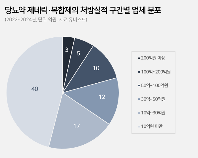 양극화와 속 빈 강정...110개 제약사의 당뇨약 3년 전쟁
