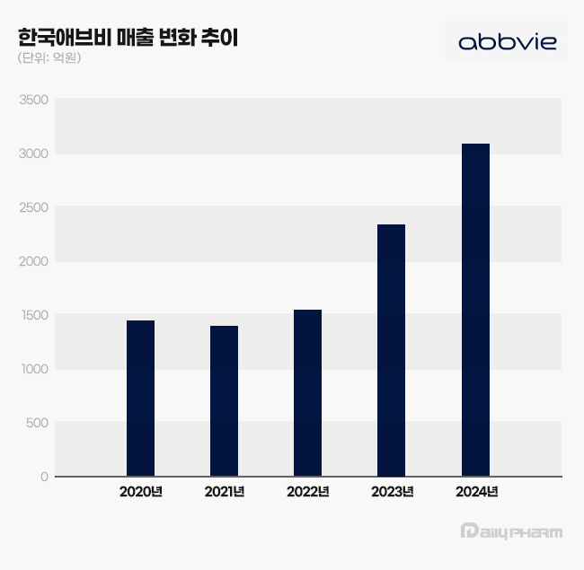 한국애브비, 매출 2년새 2배↑...면역질환 신약 강세