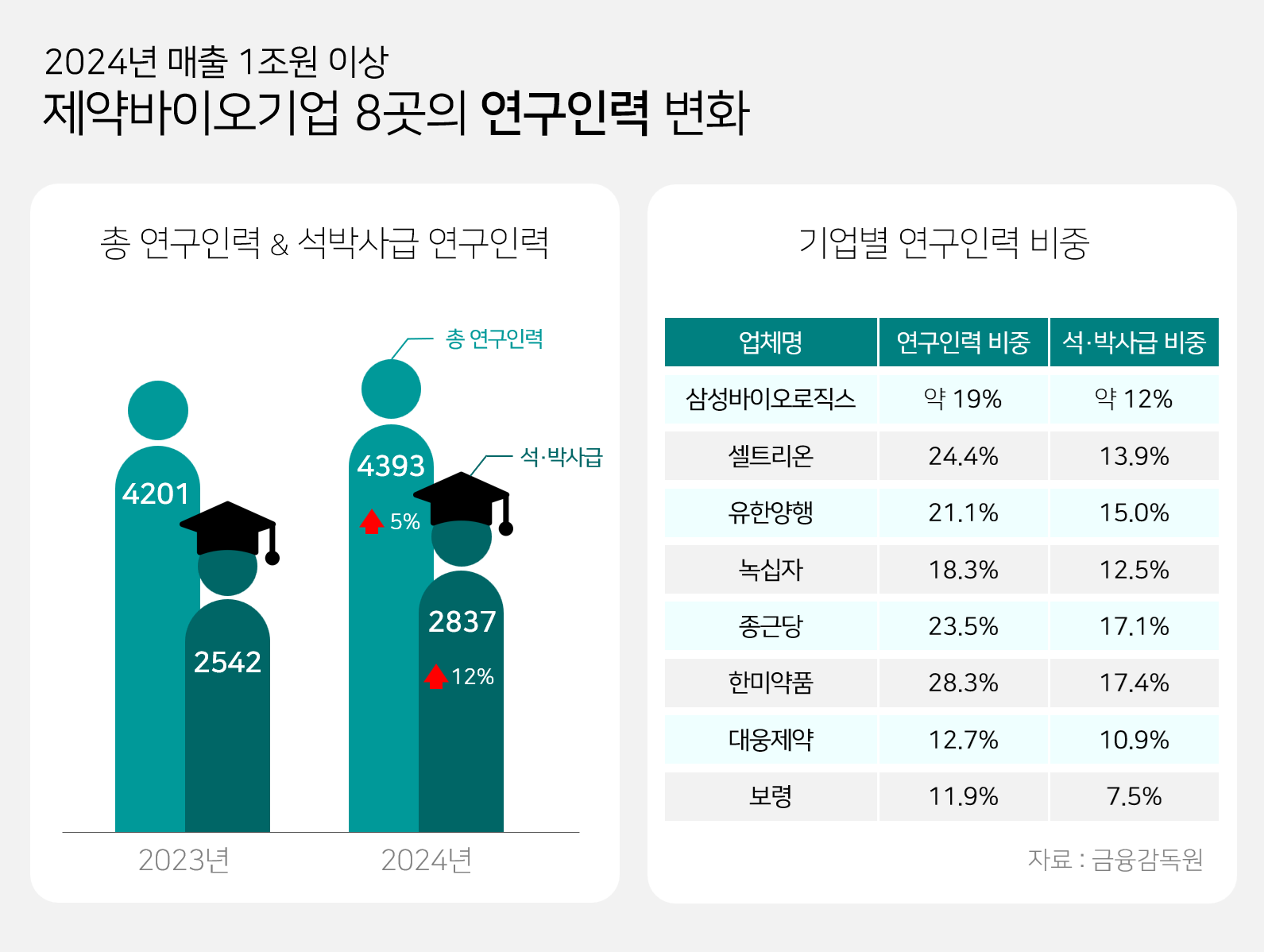 삼바·셀트 연구인력 최다…한미·종근당 석박사 비중 최고