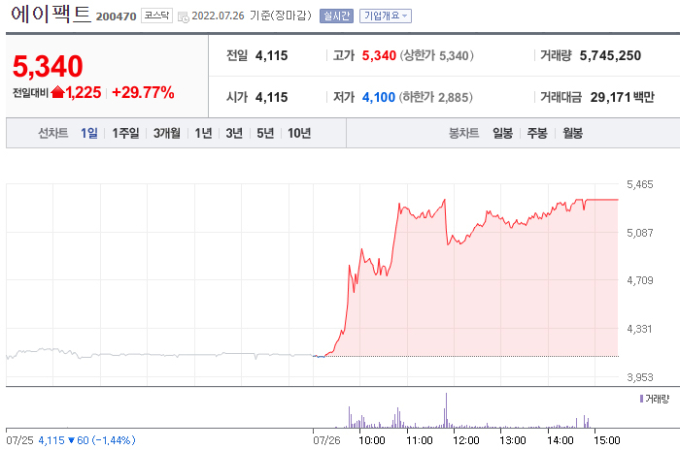 에이팩트 주가 폭등 ‘쌩큐 바이든’