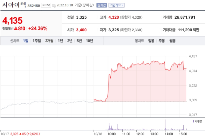 지아이텍 주가 3거래일째 상승...2차전지 복합소재 기대감