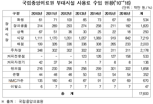 국립중앙의료원, 국유재산에 매점 등 불법 임대… 176억 수입