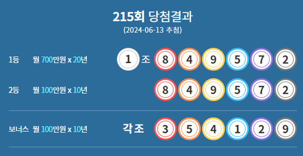[216회 연금복권720+ 추첨시간 및 당첨확인!...로또 당첨번호 조회![종합]