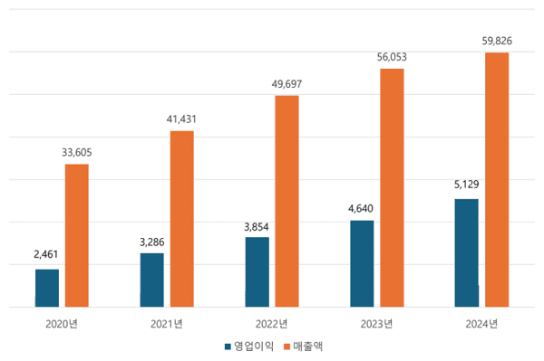 LG CNS, 2024Y 매출 5조9,826억·영업익 5,129억