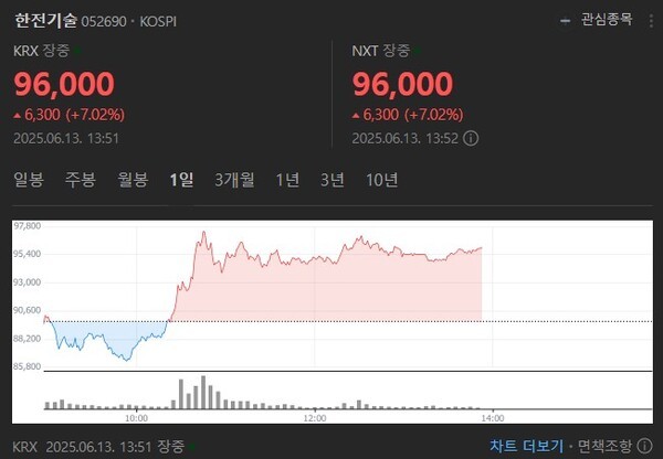 국내 원전주 급등 한수원…美오클로와 SMR 협력