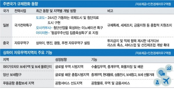 인천 글로벌 新성장동력 서비스 산업 키워야