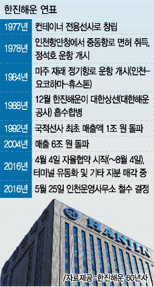 한진해운 인천운영사무실 문 닫는다