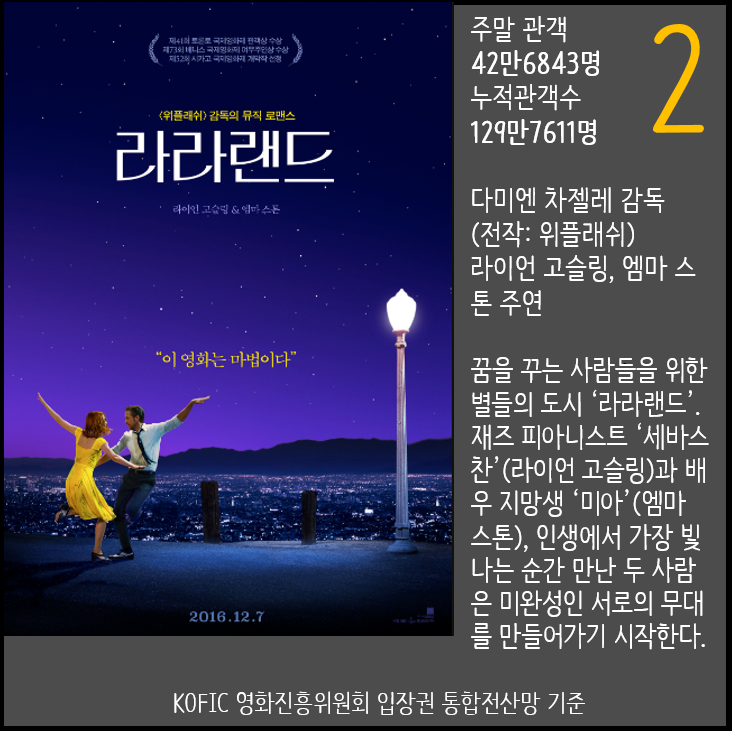[박스오피스] 판도라-라라랜드 흥행 기록은 계속된다