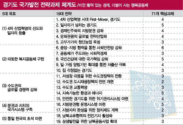 [도,  국가발전 전략 과제 발표] 경제 활성화·복지 최우선 … 150개 현안사업 선택과 집중