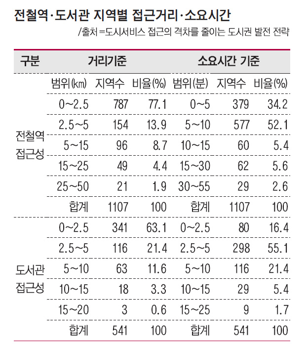 경기 지역 공공서비스 접근성 격차 심각