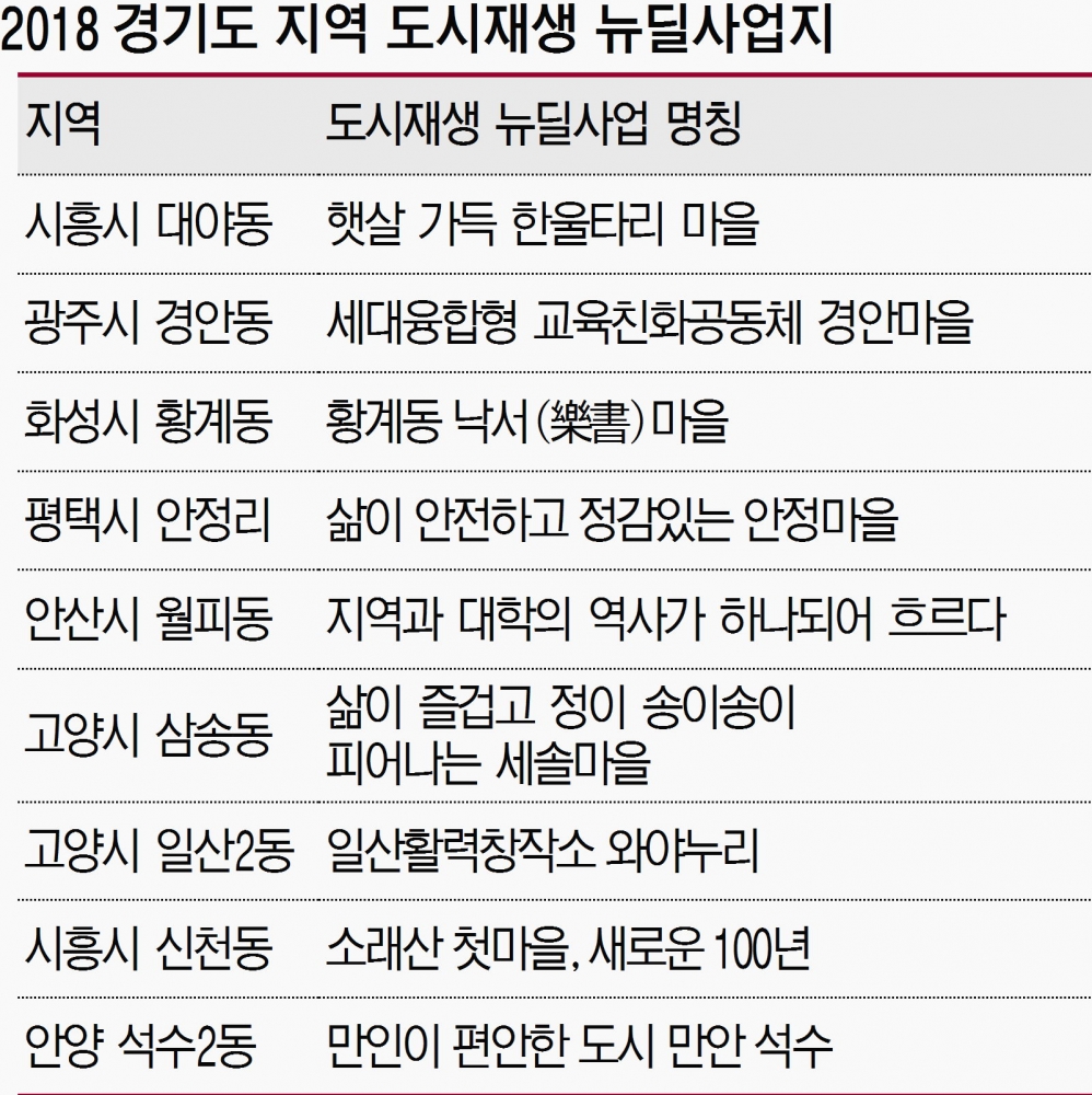 경기도 9곳 도시재생 뉴딜사업 선정