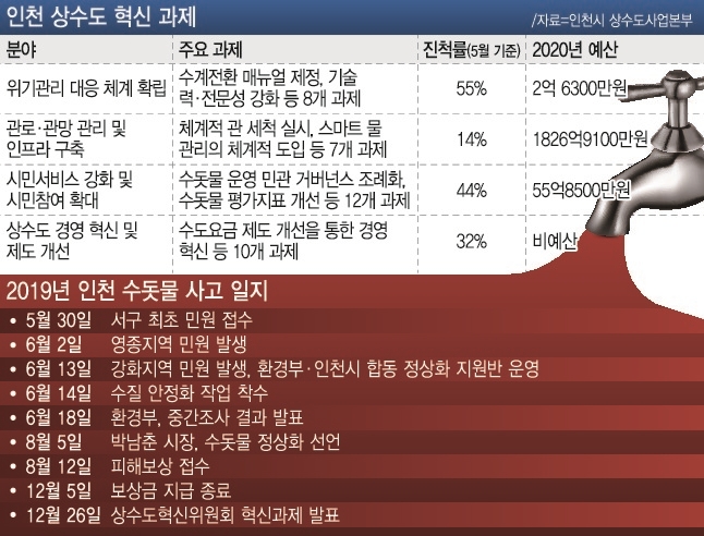 [인천시 상수도사업본부 수돗물 신뢰 회복 청사진] 시설 바꾸고 전문성 높여 믿고 쓸 수 있는 미추홀참물로