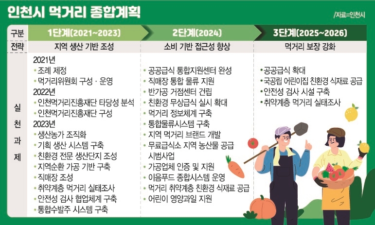 [인천시 푸드플랜 수립 연구용역] 안전한 인천 농산물 공급…농민·학부모 행복 도시로