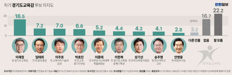 [경기도교육감 여론조사] 진보 현 교육감 이재정 16.5% 강세