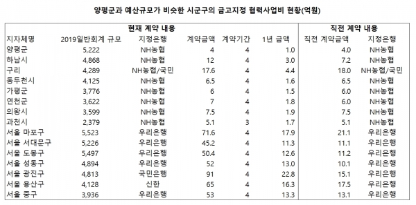 양평군금고, 협력사업비 꼴찌…올해, 새 계약땐 개선해야