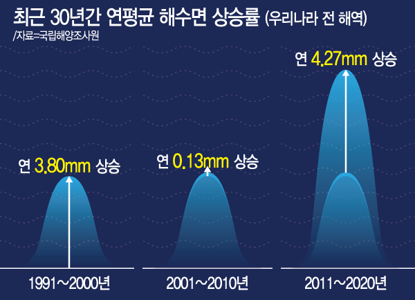 [창간34주년 특별기획] 어느날 파도가 몰려왔다 ②가팔라지는 해수면 상승