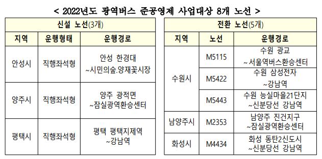 안성·양주·평택 광역버스, 준공영제 노선 사업자 모집