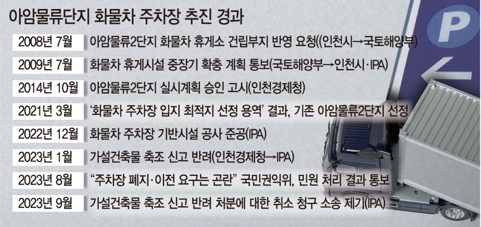 송도 화물차 주차장, 끝나지 않는 공방전