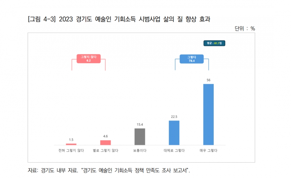 예술인 기회소득, 행복지수 높인다