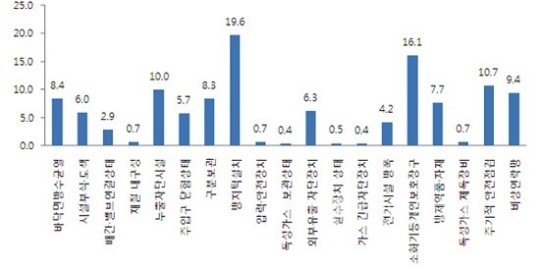 국내 유독물 취급업체 10곳 중 4곳 화학사고 위험